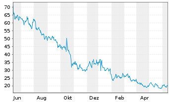 Chart Prothena Corp. PLC - 1 Year