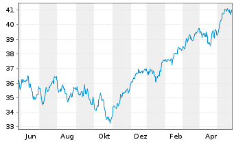 Chart Vanguard FTSE Dev.Europe U.ETF - 1 Year