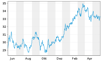 Chart Vanguard FTSE Japan UCITS ETF - 1 Year