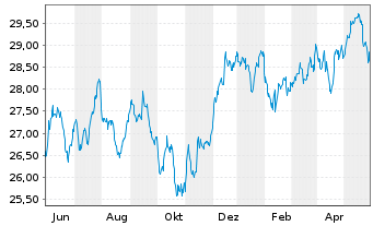 Chart SPDR S&P Glob.Div.Aristocr.ETF - 1 Year