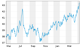 Chart SPDR S&P P.As.Div.Aristocr.ETF - 1 Jahr