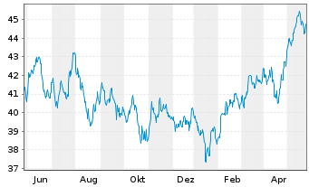 Chart HSBC MSCI AC F.E.ex JAP.UC.ETF - 1 Year