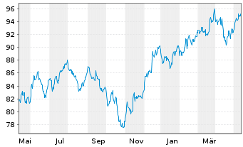 Chart SPDR MSCI Wrld Small Cap U.ETF - 1 Jahr