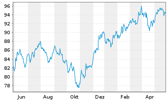 Chart SPDR MSCI Wrld Small Cap U.ETF - 1 Year