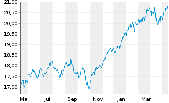 Chart Xtr.(IE)-MSCI World ESG Scre. - 1 Jahr