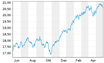 Chart Xtr.(IE)-MSCI World ESG Scre. - 1 an