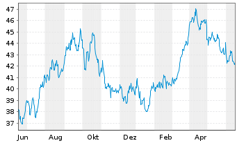 Chart Xtr.(IE)-MSCI USA Energy - 1 Year