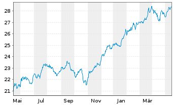 Chart Xtr.(IE)-MSCI USA Financials - 1 an