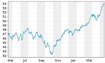 Chart iShs IV-MSCI EMU M.Cap UCI.ETF - 1 Year