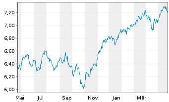 Chart iShsVI-Inc. and Div. UCITS ETF - 1 Year