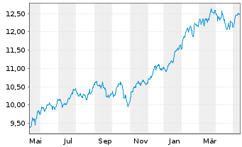 Chart iShsIV-Edge MSCI USA Q.F.U.ETF - 1 Jahr
