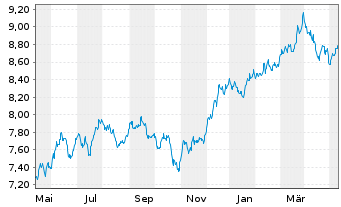 Chart iShsIV-Edge MSCI USA V.F.U.ETF - 1 Jahr