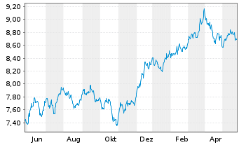 Chart iShsIV-Edge MSCI USA V.F.U.ETF - 1 an