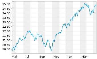 Chart UBS(Irl)ETF - S&P 500 U.ETF - 1 Jahr