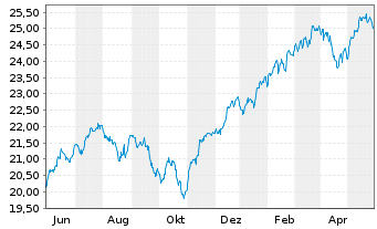 Chart UBS(Irl)ETF - S&P 500 U.ETF - 1 an