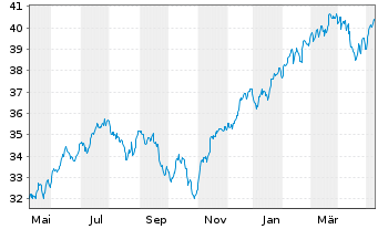 Chart UBS(Irl)ETF-M.USA hd t.EO U.E. - 1 Jahr