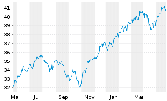 Chart UBS(Irl)ETF-M.USA hd t.EO U.E. - 1 an