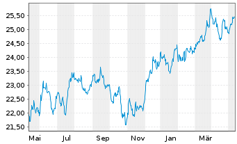 Chart WisdomTree US Equity Income UCITS ETF - Acc - 1 Jahr
