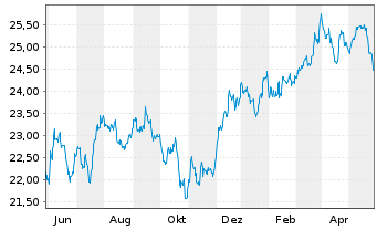 Chart WisdomTree US Equity Income UCITS ETF - Acc - 1 Year