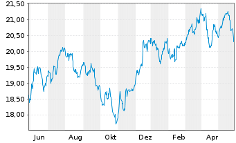 Chart WisdomTree US Equity Income UCITS ETF - EUR Hedged - 1 Jahr