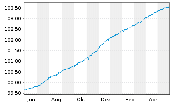 Chart JPM ICAV-EO Ultra-Sh.Inc.U.ETF - 1 Year