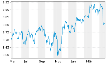 Chart iShs II-J.P.M.ESG $ EM B.U.ETF - 1 Year