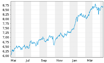 Chart iShs V-S&P 500 Commun.S.UC.ETF - 1 Jahr