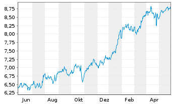 Chart iShs V-S&P 500 Commun.S.UC.ETF - 1 an