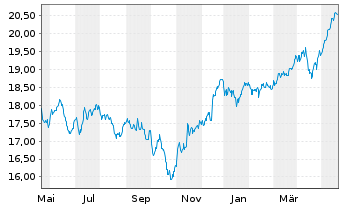 Chart WisdomTree Europe SmallCap Dividend UCITS ETF Acc - 1 an