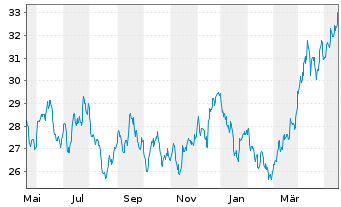 Chart VanEck Vect.Glob.Mining U.ETF - 1 Year