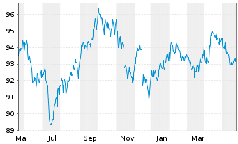 Chart JPM ICAV-DL Ultra-Sh.Inc.U.ETF USD Dis o.N. - 1 Year