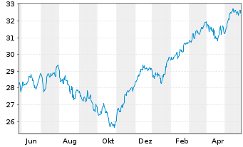 Chart Xtr.(IE)-MSCI EMU ESG Scr.UCIT - 1 Year