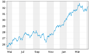 Chart UBS(Irl)ETF-MSCI U.Sel.Fac.Mix - 1 Jahr