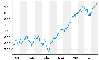 Chart UBS(Irl)ETF-MSCI ACWI Soc.Rsp.USD - 1 Year