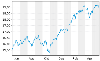 Chart UBS(Irl)ETF-MSCI ACWI Soc.Rsp.USD - 1 an