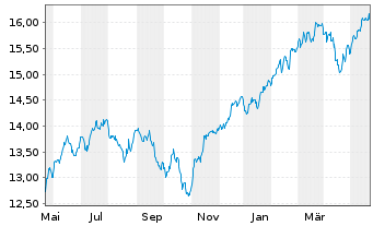 Chart UBS(Irl)ETF-MSCI ACWI Soc.Rsp. - 1 an