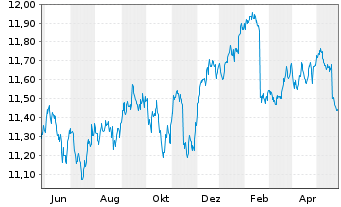 Chart Xtr.(IE)-USD High Yld Corp.Bd - 1 an
