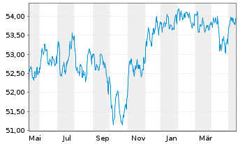 Chart VanEck Vec.JPM EM L.C.Bd U.ETF - 1 Jahr