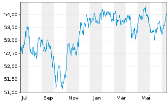 Chart VanEck Vec.JPM EM L.C.Bd U.ETF - 1 Year