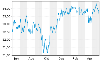 Chart VanEck Vec.JPM EM L.C.Bd U.ETF - 1 an