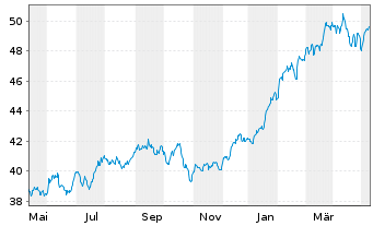 Chart I.M.III-I.S&P 500 QVM UETF - 1 Jahr