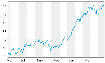 Chart I.M.III-I.S&P 500 QVM UETF - 1 Year