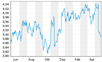 Chart iShsII-$Hgh Yld Corp Bd U.ETF - 1 Year