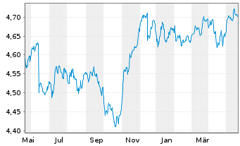 Chart iShsIV-Fa.An.Hi.Yi.Co.Bd U.ETF - 1 Year