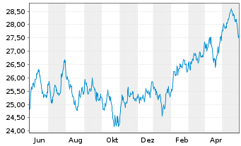 Chart JPM ICAV-Gl.EM Res.Enh.I.E.ETF - 1 Jahr
