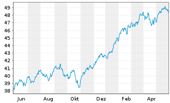 Chart JPM ICAV-US Res.Enh.Idx Eq.ETF - 1 an