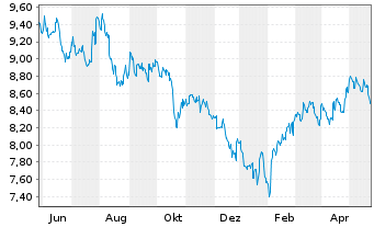 Chart HSBC ETFs-HSBC MSCI Ch.A U.E. - 1 an