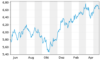 Chart iShsIII-MSCI Wld Sm.Ca.UCI.ETF - 1 Year