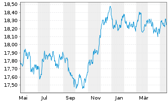 Chart InvescoMII-EUR IG Corp Bd U.E. - 1 Year