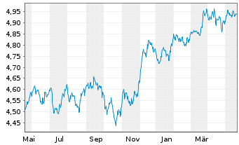 Chart iShs II-J.P.M.ESG $ EM B.U.ETF - 1 Year